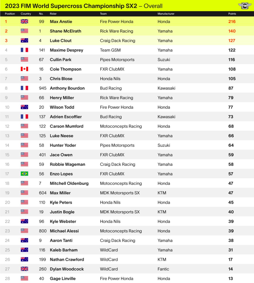 Wsx 2023 Championship Results Sx2 Web