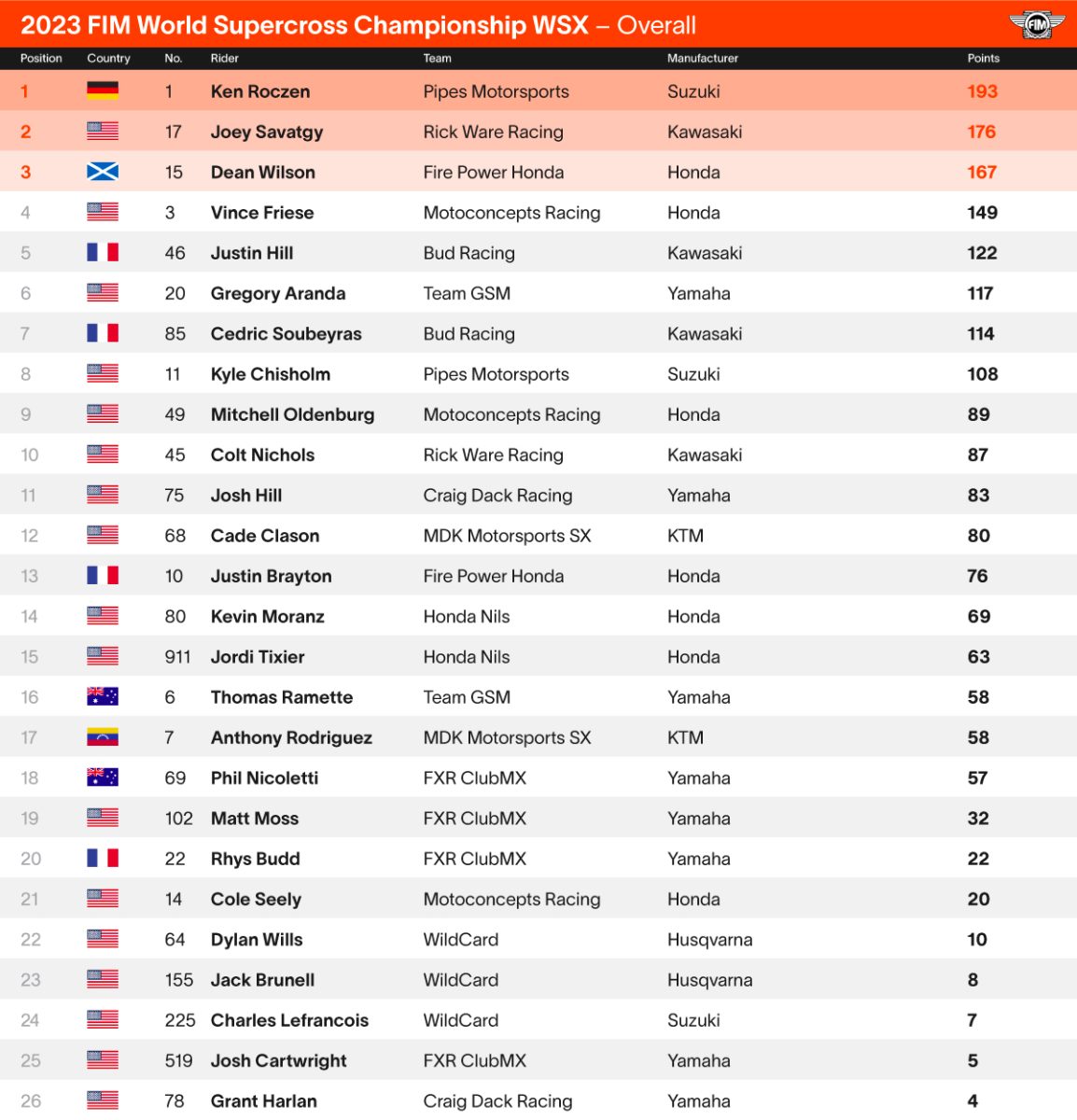 WSX 2023 Championship Results WSX