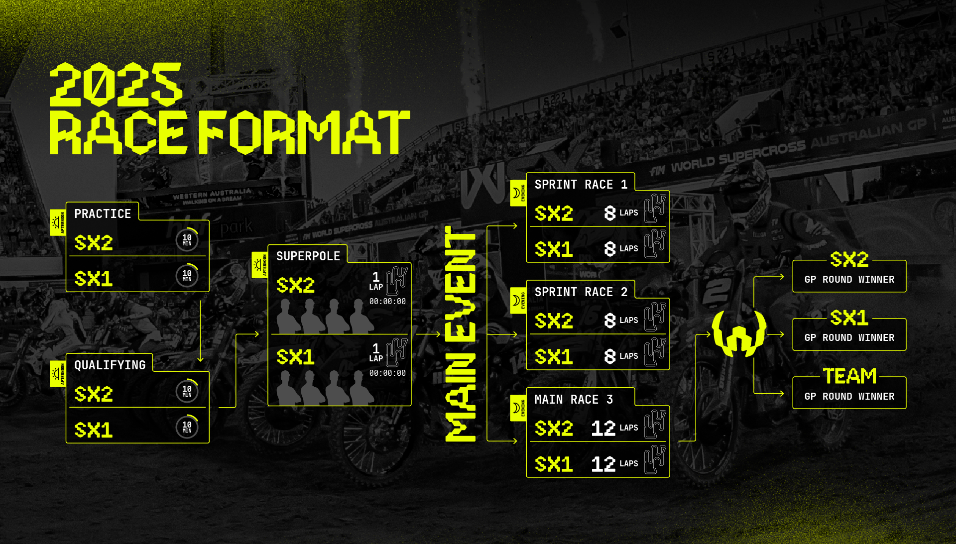 2025 World Supercross Championship Race Format