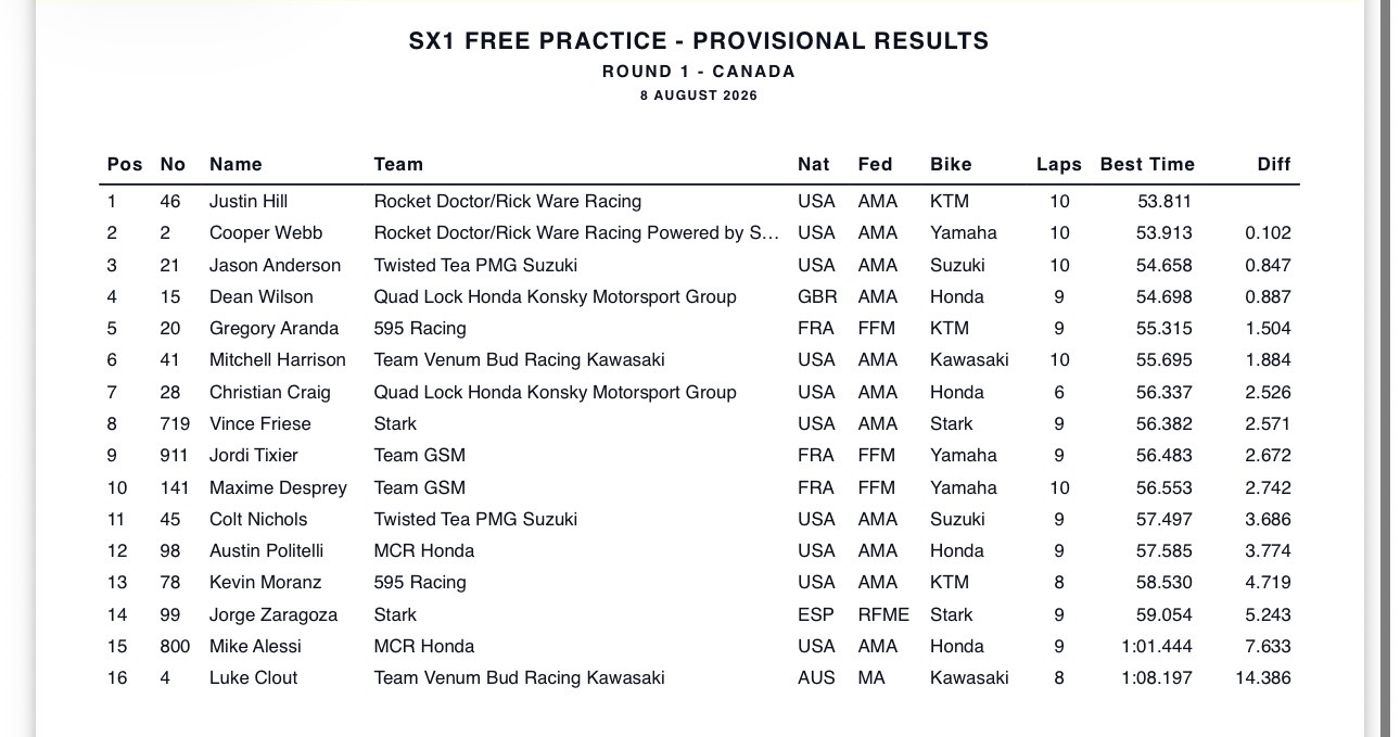 Justin Hill Sets the Pace in Free Practice for the Canadian GP - FIM ...